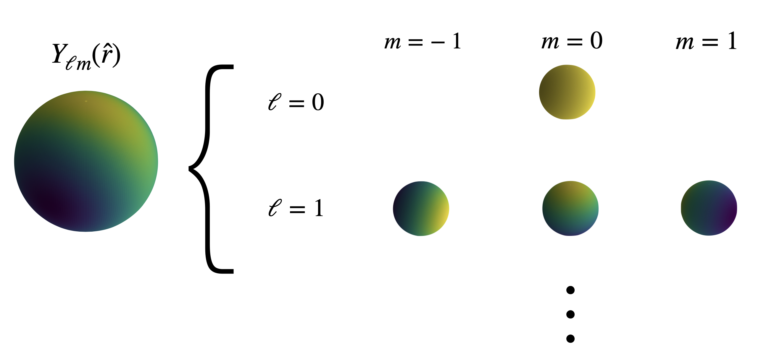 Spherical harmonics for NPCFs