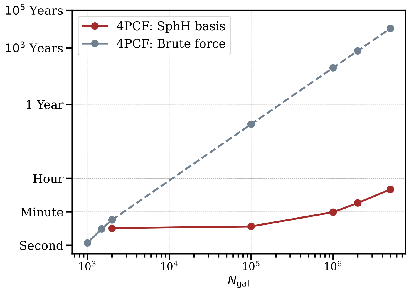Timing comparison: 4PCF isotropic function vs brute-force